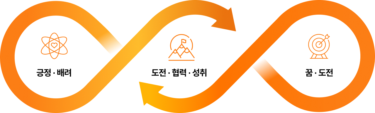 세고스 인재상 다이어그램